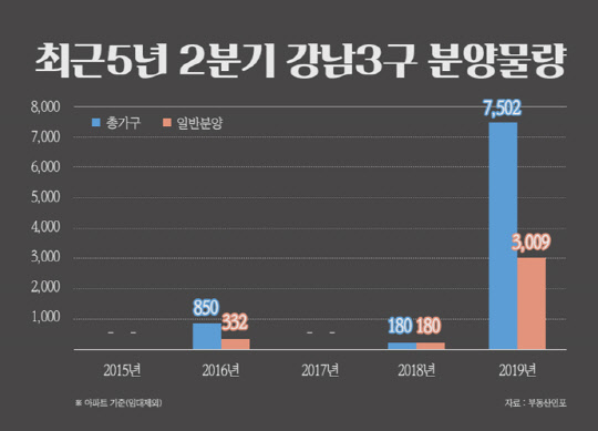 최근 5년 강남3구 분양물량. <부동산인포 제공>